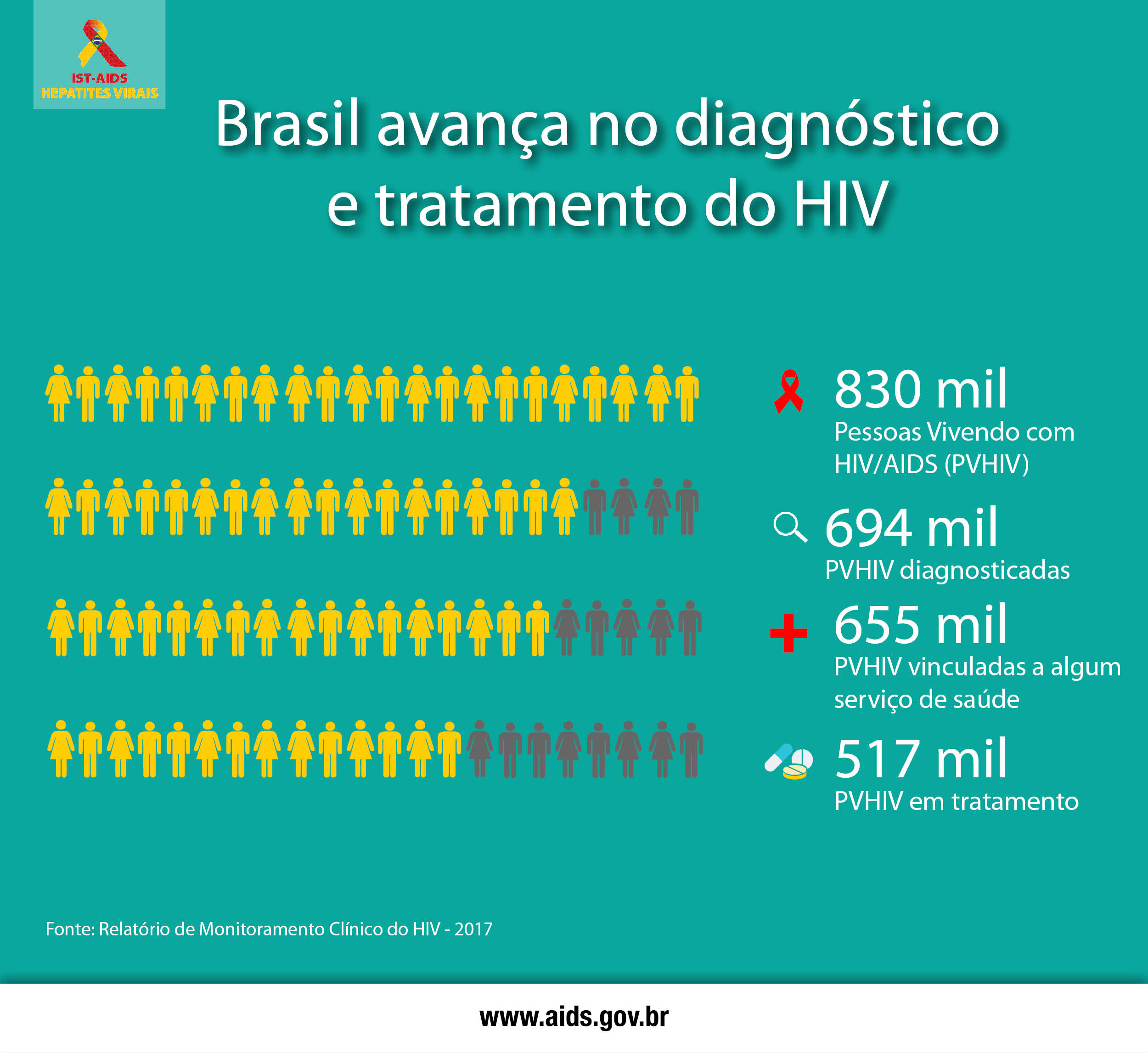 Brasil Aumenta Diagnóstico E Tratamento Para O Hiv Departamento De Doenças De Condições